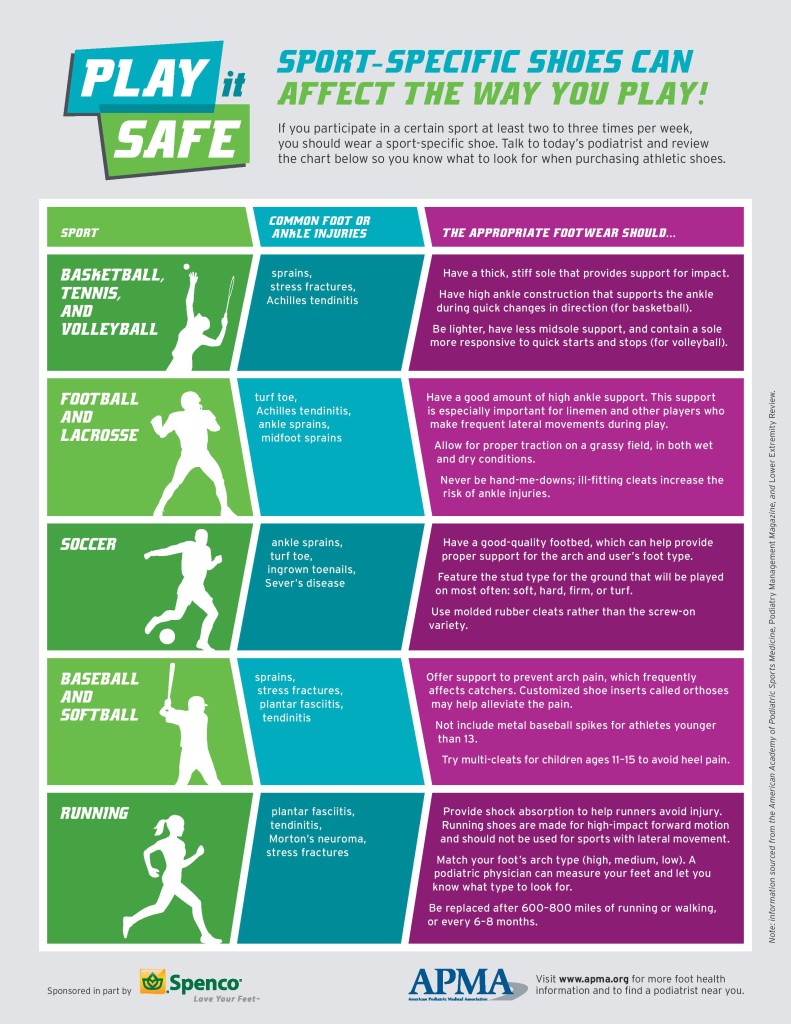 APMA Play It Safe. How to Select the Sport-Specific Athletic Shoes